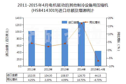 2011-2015年4月電機驅動的其他制冷設備用壓縮機(HS84143019)進口總額及增速統(tǒng)計